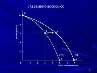 5454
1
Pizzas (millones por mes)
Hornos(pormes)
2 3 4 5 6 70
2
4
6
8
10
B B`
FPP0 FPP1
A A`
CRECIMIENTO ECONOMICO
C
 