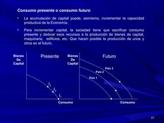 5757
Consumo presente o consumo futuro
• La acumulación de capital puede, asimismo, incrementar la capacidad
productiva de la Economía.
• Para incrementar capital, la sociedad tiene que sacrificar consumo
presente y dedicar esos recursos a la producción de bienes de capital,
maquinaria, edificios, etc. Que hacen posible la producción de unos y
otros en el futuro.
I3
I2
I1
Presente Futuro
Consumo Consumo
Bienes
De
Capital
Bienes
De
Capital
País 1
País 2
País 3
 