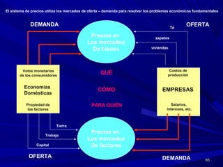 6565
El sistema de precios utiliza los mercados de oferta – demanda para resolver los problemas económicos fundamentales
Precios en
Los mercados
De bienes
Precios en
Los mercados
De factores
Economías
Domésticas
EMPRESAS
Propiedad de
los factores
Votos monetarios
de los consumidores
Costos de
producción
Salarios,
intereses, etc.
QUÉ
CÓMO
PARA QUIÉN
Té
zapatos
viviendas
Tierra
Trabajo
Capital
OFERTADEMANDA
OFERTA DEMANDA
 