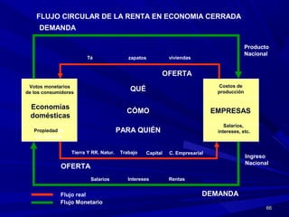 6666
FLUJO CIRCULAR DE LA RENTA EN ECONOMIA CERRADA
Economías
domésticas
EMPRESAS
Propiedad de
los factores
Votos monetarios
de los consumidores
Costos de
producción
Salarios,
intereses, etc.
QUÉ
CÓMO
PARA QUIÉN
Tierra Y RR. Natur. Trabajo Capital
OFERTA
DEMANDA
DEMANDA
Salarios Intereses Rentas
Té zapatos viviendas
OFERTA
Producto
Nacional
Ingreso
Nacional
Producto
Nacional
Flujo real
Flujo Monetario
C. Empresarial
 