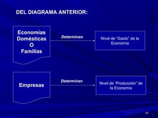6767
DEL DIAGRAMA ANTERIOR:
Nivel de “Gasto” de la
Economía
Nivel de “Gasto” de la
Economía
Nivel de “Producción” de
la Economía
Nivel de “Producción” de
la Economía
Economías
Domésticas
O
Familias
Empresas
Determinan
Determinan
 