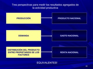 6868
PRODUCCIÓNPRODUCCIÓN
DEMANDADEMANDA
DISTRIBUCIÓN DEL PRODUCTO
ENTRE PROPIETARIOS DE LOS
FACTORES
DISTRIBUCIÓN DEL PRODUCTO
ENTRE PROPIETARIOS DE LOS
FACTORES
RENTA NACIONALRENTA NACIONAL
GASTO NACIONALGASTO NACIONAL
PRODUCTO NACIONALPRODUCTO NACIONAL
Tres perspectivas para medir los resultados agregados de
la actividad productiva
EQUIVALENTES!
 
