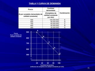 7474
20
Cantidad demandada
(millones de completos de calidad constante por año)
40 60 80 100
500
600
700
800
900
Precio
$ por completo de
calidad constante
Precio
Cantidad
demandada
($ por completo demandado de
calidad constante)
(Completos de
calidad constante
por año)
500 100.000.000 E
600 80.000.000 D
700 60.000.000 C
800 40.000.000 B
900 20.000.000 A
Combinación
TABLA Y CURVA DE DEMANDA
E
D
C
B
A
 