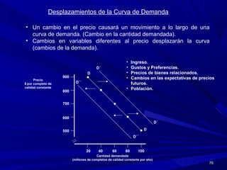 7676
20
Cantidad demandada
(millones de completos de calidad constante por año)
40 60 80 100
500
600
700
800
900
Precio
$ por completo de
calidad constante
D
D
D´
D´
D´´
D´´
Desplazamientos de la Curva de Demanda
• Un cambio en el precio causará un movimiento a lo largo de una
curva de demanda. (Cambio en la cantidad demandada).
• Cambios en variables diferentes al precio desplazarán la curva
(cambios de la demanda).
• Ingreso.
• Gustos y Preferencias.
• Precios de bienes relacionados.
• Cambios en las expectativas de precios
futuros.
• Población.
 