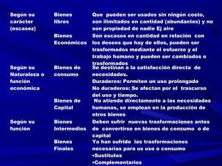 Según su
carácter
(escasez)
Bienes
libres
Que pueden ser usados sin ningún costo,
son ilimitados en cantidad (abundantes) y no
son propiedad de nadie Ej aire
Bienes
Económicos
Son escasos en cantidad en relación con
los deseos que hay de ellos, pueden ser
trasformados mediante el esfuerzo y el
trabajo humano y pueden ser cambiados o
trasformados
Según su
Naturaleza o
función
económica
Bienes de
consumo
Se destinan a la satisfacción directa de
necesidades.
Duraderos: Permiten un uso prolongado
No duraderos: Se afectan por el trascurso
del uso y tiempo.
Bienes de
Capital
No atiende directamente a las necesidades
humanas, se emplean en la producción de
otros bienes
Según su
función
Bienes
Intermedios
Deben sufrir nuevas trasformaciones antes
de convertirse en bienes de consumo o de
capital
Bienes
Finales
Ya han sufrido las trasformaciones
necesarias para us uso o consumo
•Sustitutos
•Complementarios
 