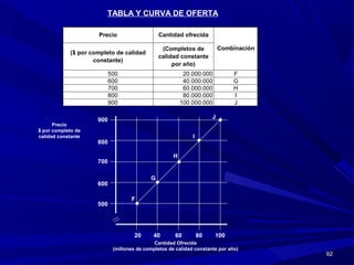 9292
20
Cantidad Ofrecida
(millones de completos de calidad constante por año)
40 60 80 100
500
600
700
800
900
Precio
$ por completo de
calidad constante
TABLA Y CURVA DE OFERTA
Precio Cantidad ofrecida
($ por completo de calidad
constante)
(Completos de
calidad constante
por año)
500 20.000.000 F
600 40.000.000 G
700 60.000.000 H
800 80.000.000 I
900 100.000.000 J
Combinación
F
G
H
I
J
 