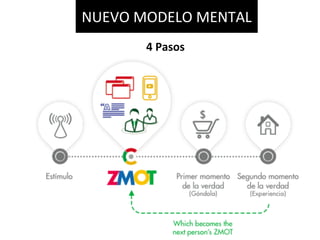 NUEVO MODELO MENTAL
4 Pasos
 