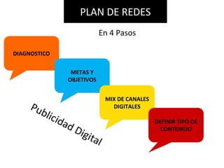 DIAGNOSTICO
METAS Y
OBJETIVOS
MIX DE CANALES
DIGITALES
DEFINIR TIPO DE
CONTENIDO
Publicidad Digital
PLAN DE REDES
En 4 Pasos
 