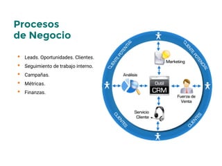 Procesos
de Negocio
• Leads. Oportunidades. Clientes.
• Seguimiento de trabajo interno.
• Campañas.
• Métricas.
• Finanzas.
 