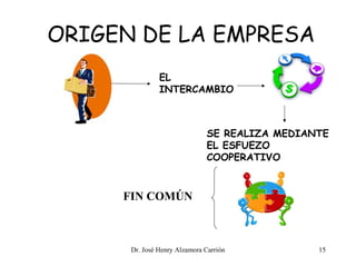 ORIGEN DE LA EMPRESA
EL
INTERCAMBIO
SE REALIZA MEDIANTE
EL ESFUEZO
COOPERATIVO
FIN COMÚN
15Dr. José Henry Alzamora Carrión
 