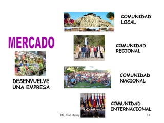 COMUNIDAD
LOCAL
COMUNIDAD
REGIONAL
DESENVUELVE
UNA EMPRESA
COMUNIDAD
NACIONAL
COMUNIDAD
INTERNACIONAL
18Dr. José Henry Alzamora Carrión
 