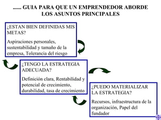 ...... GUIA PARA QUE UN EMPRENDEDOR ABORDE
LOS ASUNTOS PRINCIPALES
¿ESTAN BIEN DEFINIDAS MIS
METAS?
Aspiraciones personales,
sustentabilidad y tamaño de la
empresa, Tolerancia del riesgo
¿TENGO LA ESTRATEGIA
ADECUADA?
Definición clara, Rentabilidad y
potencial de crecimiento,
durabilidad, tasa de crecimiento
¿PUEDO MATERIALIZAR
LA ESTRATEGIA?
Recursos, infraestructura de la
organización, Papel del
fundador
 
