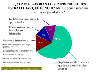 ..... ¿COMO ELABORAN LOS EMPRENDEDORES
ESTRATEGIAS QUE FUNCIONAN: De dónde sacan sus
ideas los emprendedores?
5%
4%
20%
71%
Por búsqueda sistemática de
oportunidades
Como consecuencia de
la revolución
informática
Aleatoria e imprevista :
-Convirtió en negocio un trabajo
temporal 7%
-Lo deseaba como consumidor 6%
-Casualmente al leer 4%
-Desarrolló una idea familiar 2%
-Durante su luna de miel en Italia
1%
Replicó o modificó una idea
que conoció en un empleo
anteriorFuente: 500 empresas de mas rapido crecimiento
 