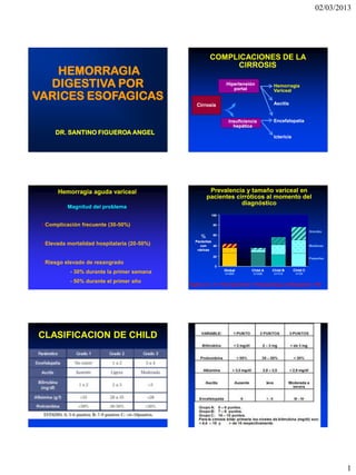 02/03/2013



                                                                                               COMPLICATIONS OF CIRRHOSIS




                                                          COMPLICACIONES DE LA
                                                               CIRROSIS
   HEMORRAGIA
  DIGESTIVA POR                                                           Hipertensión
                                                                             portal
                                                                                                                             Hemorragia
                                                                                                                             Variceal
VARICES ESOFAGICAS                                                                                                           Ascitis
                                                  Cirrosis


                                                                            Insuficiencia                                    Encefalopatia
                                                                              hepática
      DR. SANTINO FIGUEROA ANGEL
                                                                                                                             Ictericia




                                                                 PREVALENCE AND SIZE OF ESOPHAGEAL VARICES IN PATIENTS WITH NEWLY DIAGNOSED CIRRHOSIS


       Hemorragia aguda variceal                         Prevalencia y tamaño variceal en
                                                        pacientes cirróticos al momento del
                                                                    diagnóstico
          Magnitud del problema
                                                           100


 • Complicación frecuente (30-50%)                          80

                                                                                                                                                           Grandes
                                                    %       60

                                                 Pacientes
 • Elevada mortalidad hospitalaria (20-50%)        con     40                                                                                              Medianas
                                                  várices
                                                            20
                                                                                                                                                           Pequeñas
 • Riesgo elevado de resangrado
                                                             0
                                                                        Global                       Child A                Child B              Child C
           - 30% durante la primer semana                                n=494                         n=346                 n=114                  n=34

           - 50% durante el primer año
                                              Pagliaro et al., In: Portal Hypertension: Pathophysiology and Management, 1994




CLASIFICACION DE CHILD




                                                                                                                                                                      1
 