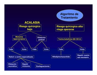 ACALASIA
Algoritmo de
Tratamiento
Riesgo quirúrgico
bajo
Riesgo quirúrgico alto/
niega operarse
Miotomía
laparoscópica
Dilatación
gradual Toxina botulínica (80-100 U)
Falla Exito Falla Falla
Exito Exito
Referir a centro especializado
Dilatación
neumática
Repetir
miotomía Esofaguectomía
Nifedipina/Isosorbide
Repetir cuanto
sea necesario
 