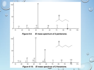 O
m/z=43
m/z=58 Mc
m/z=71
 