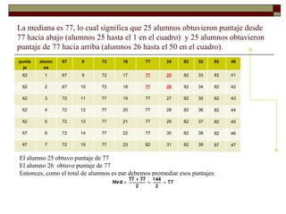   La mediana es 77, lo cual significa que 25 alumnos obtuvieron puntaje desde 77 hacia abajo (alumnos 25 hasta el 1 en el cuadro)  y 25 alumnos obtuvieron puntaje de 77 hacia arriba (alumnos 26 hasta el 50 en el cuadro). El alumno 25 obtuvo puntaje de 77 El alumno 26  obtuvo puntaje de 77 Entonces, como el total de alumnos es par debemos promediar esos puntajes: puntaje alumnos 67 8 72 16 77 24 82 32 62 1 67 9 72 17 77 25 82 33 62 2 67 10 72 18 77 26 82 34 62 3 72 11 77 19 77 27 82 35 62 4 72 12 77 20 77 28 82 36 62 5 72 13 77 21 77 29 82 37 67 6 72 14 77 22 77 30 82 38 67 7 72 15 77 23 82 31 82 39 82 40 82 41 82 42 82 43 82 44 82 45 82 46 87 47 