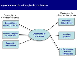 Crecimiento de
la empresa
Fusiones y
adquisiciones
Licencias y
patentes
Joint ventures y
alianzas
estratégicas
Estrategias de
Crecimiento externas
Desarrollo de
nuevos productos
Otras estrategias
de productos
Expansión
internacional
Estrategias de
Crecimiento internas
Implementación de estrategias de crecimiento
 