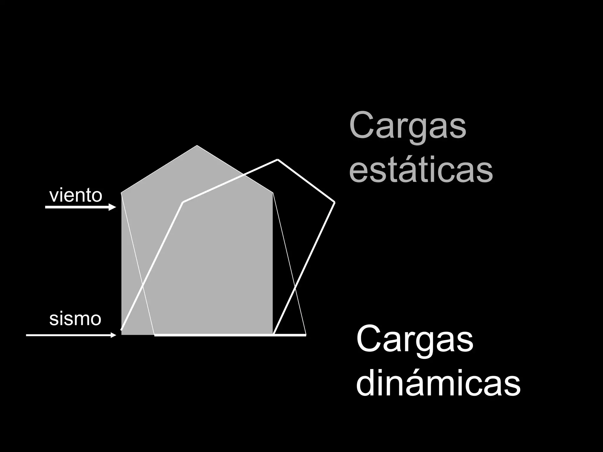 Cargas dinámicas Cargas estáticas viento sismo