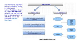 Los materiales metálicos
cuyo componente principal
es el hierro se
llaman ferrosos, el resto
se llaman no ferrosos.
Otro tipo de metales, pero
que no son de uso en la
industria, serían los
llamados metales
preciosos.
 