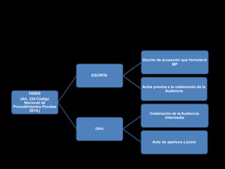FASES
(Art. 334 Código
Nacional de
Procedimientos Penales
2014,)
ESCRITA
Escrito de acusación que formula el
MP
Actos previos a la celebración de la
Audiencia
ORAL
Celebración de la Audiencia
Intermedia
Auto de apertura a juicio
 
