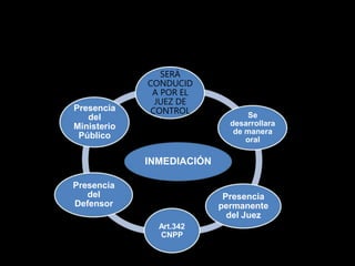 INMEDIACIÓN
SERÁ
CONDUCID
A POR EL
JUEZ DE
CONTROL Se
desarrollara
de manera
oral
Presencia
permanente
del Juez
Art.342
CNPP
Presencia
del
Defensor
Presencia
del
Ministerio
Público
 