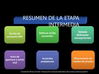 Escrito de
acusación MP.
Defensa recibe
acusación.
Debate
defensas-
excepciones
Ofrecimiento de
medios de prueba
Acuerdos
probatorios
Auto de
apertura a Juicio
oral
RESUMEN DE LA ETAPA
INTERMEDIA
Constantino Rivera Camilo “introducción al estudio sistemático del proceso penal acusatorio”
 