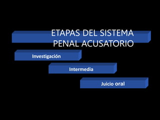ETAPAS DEL SISTEMA
PENAL ACUSATORIO
Investigación
Intermedia
Juicio oral
 
