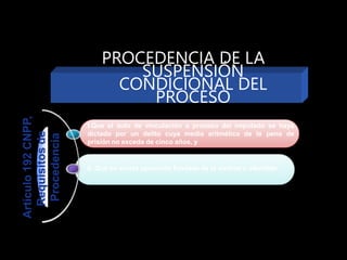 PROCEDENCIA DE LA
SUSPENSIÓN
CONDICIONAL DEL
PROCESO
Artículo
192
CNPP,
Requisitos
de
Procedencia
I.Que el auto de vinculación a proceso del imputado se haya
dictado por un delito cuya media aritmética de la pena de
prisión no exceda de cinco años, y
II. Que no exista oposición fundada de la víctima u ofendido.
 