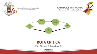 MG. Richard E. Mendoza G.
Docente
RUTA CRITICA
 