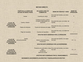 METODO DIRECTO PARTE DE LA CUENTA DE ESTADO DE RESULTADOS SE AJUSTA CON LOS CAMBIOS EN SIGNO DE FUENTES Y USOS SIGNO DE OPERACIÓN FLUJO  DE EFECTIVO DE ACTIVIDADES DE OPERACIÓN Ventas Cuentas por cobrar Se suman las fuentes y se restan los usos + Costos y Gastos Cuentas de activo y pasivo circulante relacionados con operación Se suman los usos y se restan  las fuentes - Gastos de intereses Cuenta de Intereses por pagar Se suman los usos y se restan las fuentes - Pago de impuestos Cuentas de impuestos Se suman los usos y se restan las fuentes -   EFECTIVO NETO GENERADO POR LA OPERACIÓN FLUJO DE EFECTIVO DE  ACTIVIDADES DE INVERSION Ventas activos/inversiones Adicion a los activos fijos Se suman las fuentes y se restan los usos (+)  (-) Inversiones EFECTIVO NETO GENERADO POR LAS INVERSIONES FLUJO DE EFECTIVO DE ACTIVIDADES DE FINANCIAMIENTO Prestamos de corto plazo y largo plazo Se suman las fuentes y se restan los usos (+)  (-) Dividendos Aporte de socios   EFECTIVO NETO GENERADO POR EL FINANCIAMIENTO INCREMENTO (DECREMENTO) EN EFECTIVO Y EQUIVALENTES DE EFECTIVO 
