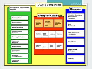 SLIDE 17 of 42
SLIDE 17 of
The TOGAF 8 ComponentsPreliminary Phase
Architecture Vision
Business Architecture
Information Systems
Architecture
Technology Architecture
Opportunities
& Solutions
Migration Planning
Implementation
Governance
Architecture
Change Management
Requirements
Management
Architecture Development
Method Resource
s
Principles, Compliance
& Governance
Framework
Skills
Framework
Case Studies
Other Architecture
Frameworks
Views, Tools &
Techniques
Glossary
TOGAF 8 Components
Foundation
Architecture
Common
Systems
Architectures
Industry
Architectures
Organization
Architectures
Enterprise Continuum
Products &
Services
Systems
Solutions
Industry
Solutions
Organization
Solutions
Technical
Reference
Model
Integrated
Information
Infrastructure
Model
Standards
Information
Base
 