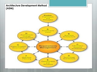 Architecture Development Method
(ADM)
 