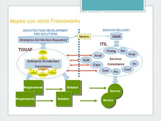 Método de Desarrollo de Arquitectura
Mapeo con otros Frameworks
 