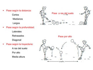 Pase a ras del suelo
 Pase según la distancia:
Cortos
Medianos
Largos
 Pase según la profundidad:
Laterales
Retrasados
Diagonal
 Pase según la trayectoria:
A ras del suelo
Por alto
Media altura
Pase por alto
 