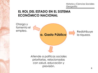 Otorga y fomenta el empleo. Redistribuye  la riqueza. Atiende a políticas sociales prioritarias, relacionadas con salud, educación y previsión. a. Gasto Público EL ROL DEL ESTADO EN EL SISTEMA  ECONÓMICO NACIONAL 