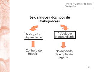 Se distinguen dos tipos de trabajadores Trabajador  dependiente Trabajador Independiente Contrato de trabajo.   No depende de empleador alguno.   