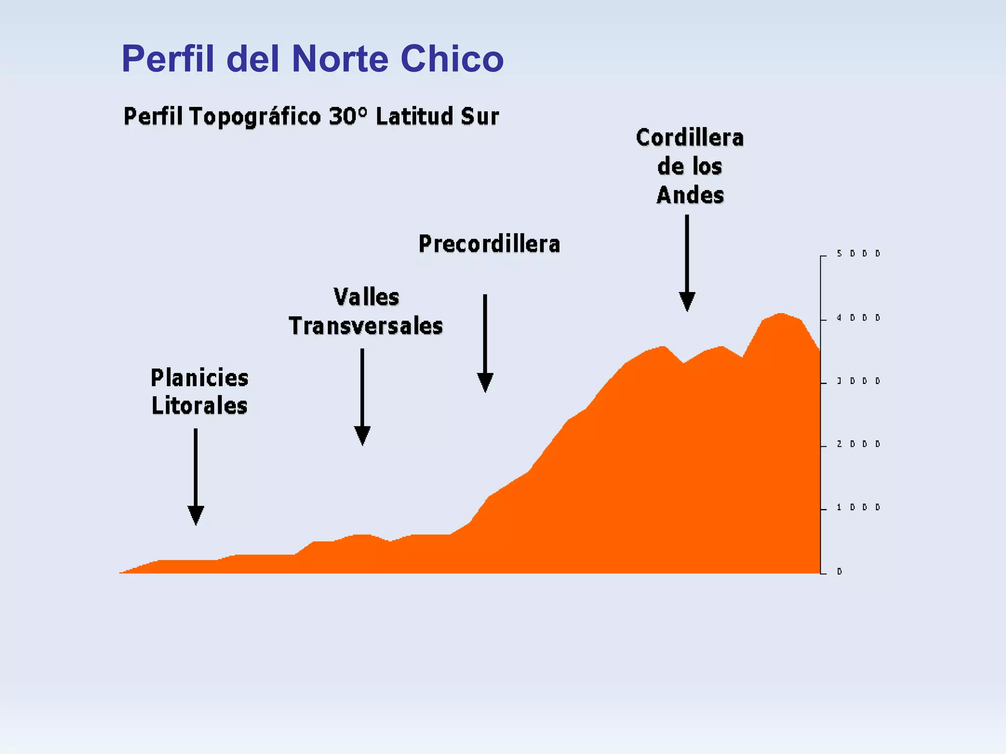 Perfil del Norte Chico 