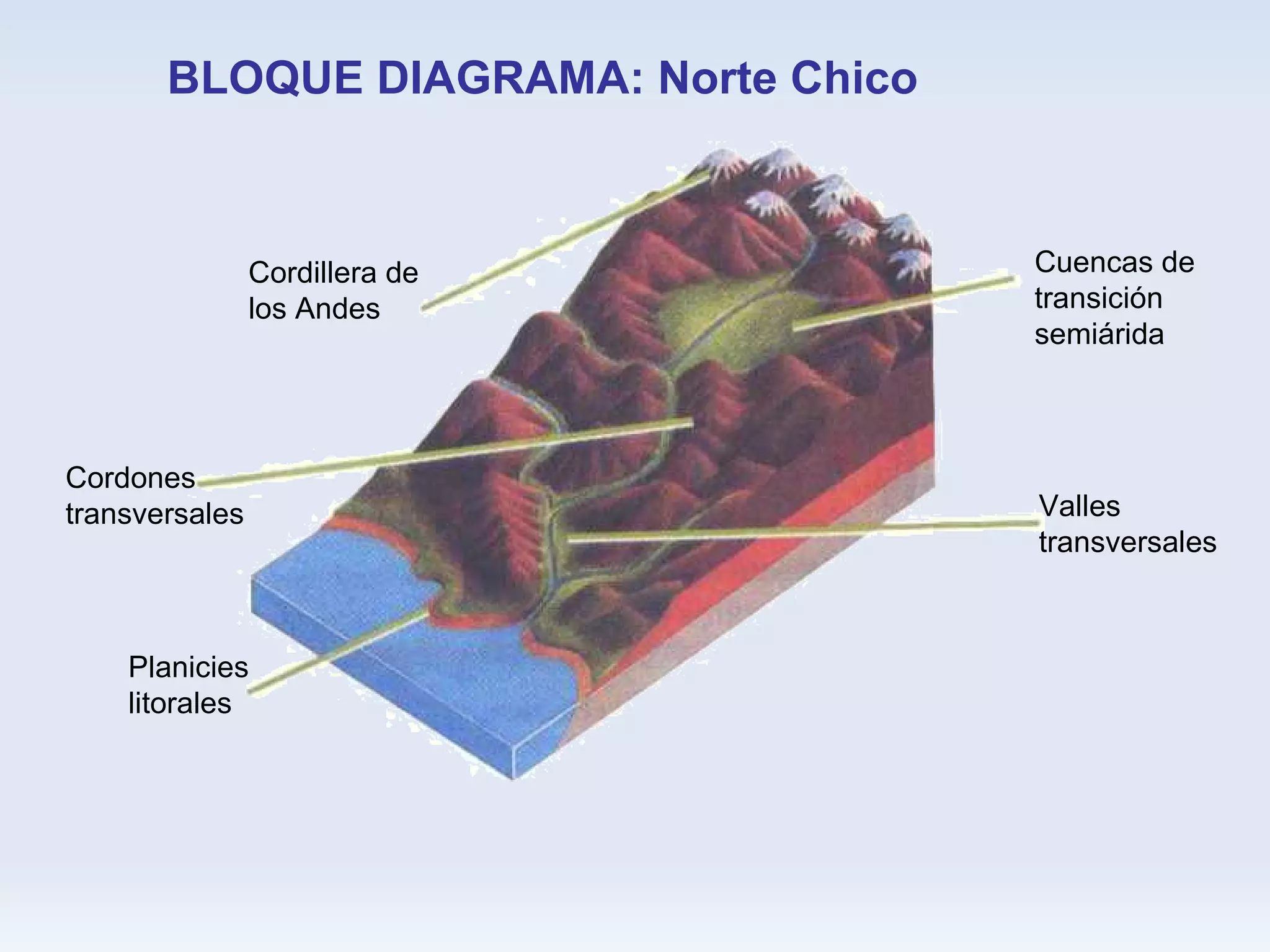 BLOQUE DIAGRAMA: Norte Chico Cordillera de  los Andes Cuencas de transición  semiárida Cordones  transversales Valles  transversales Planicies  litorales 