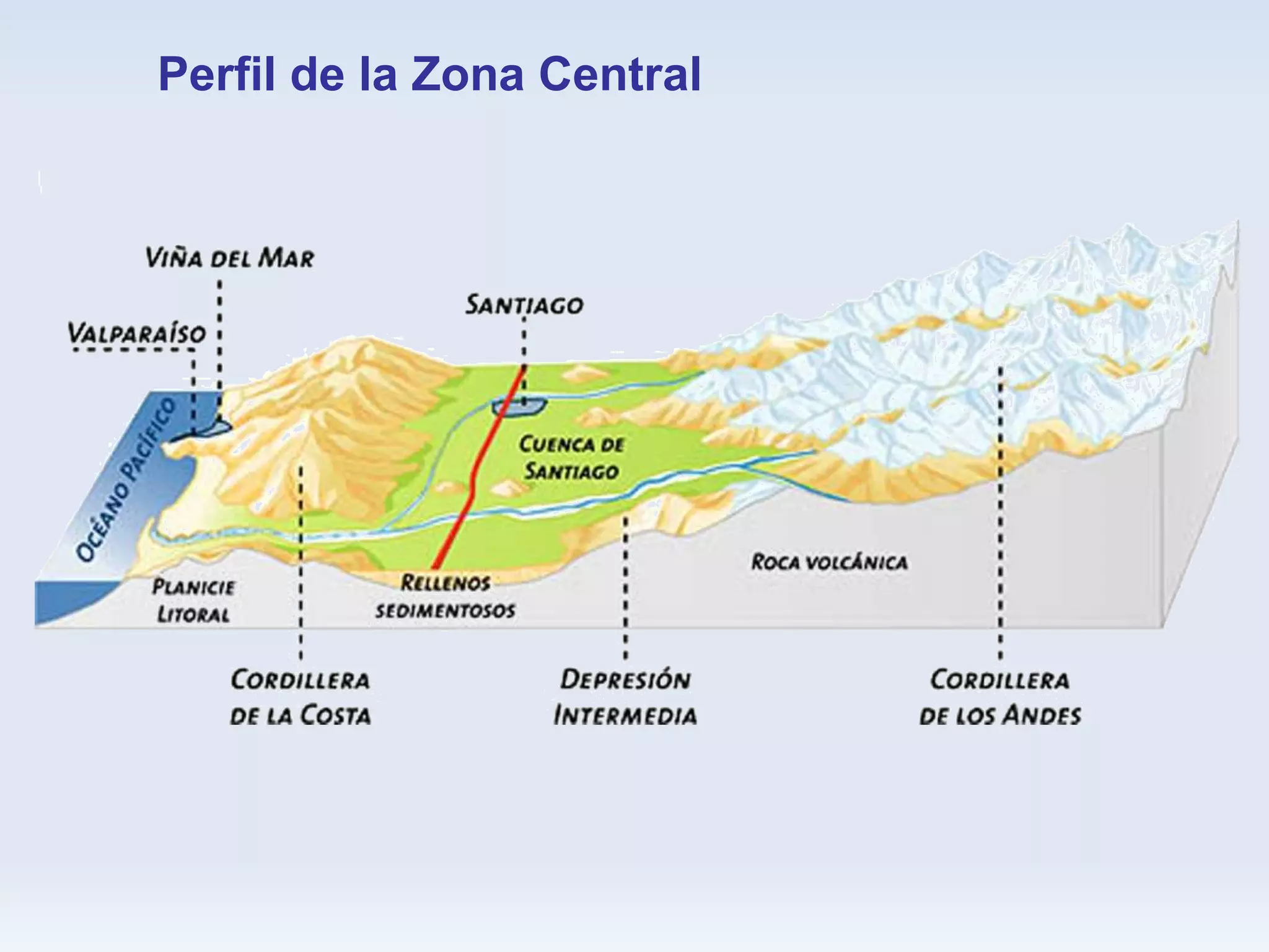 Perfil de la Zona Central 