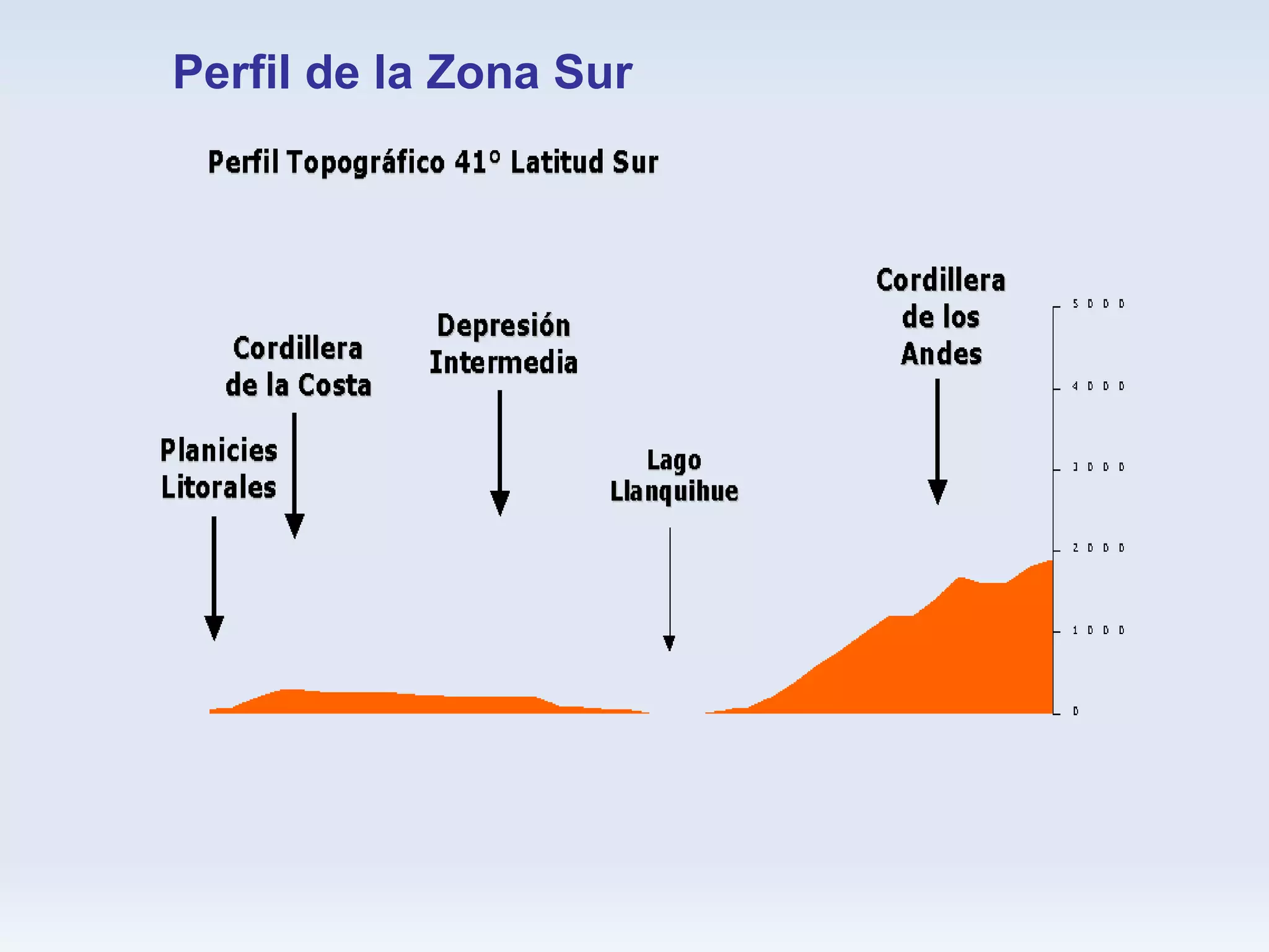 Perfil de la Zona Sur 