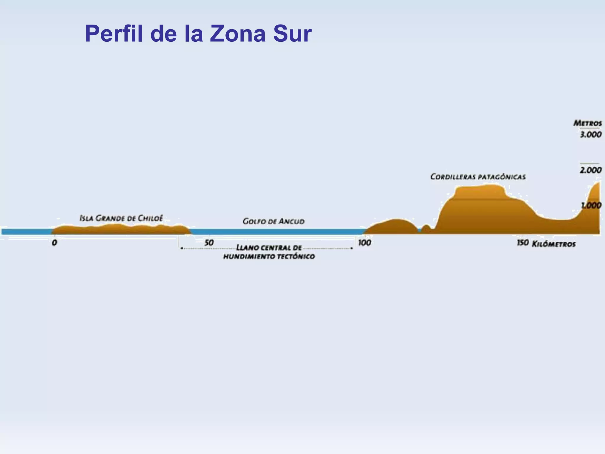 Perfil de la Zona Sur 