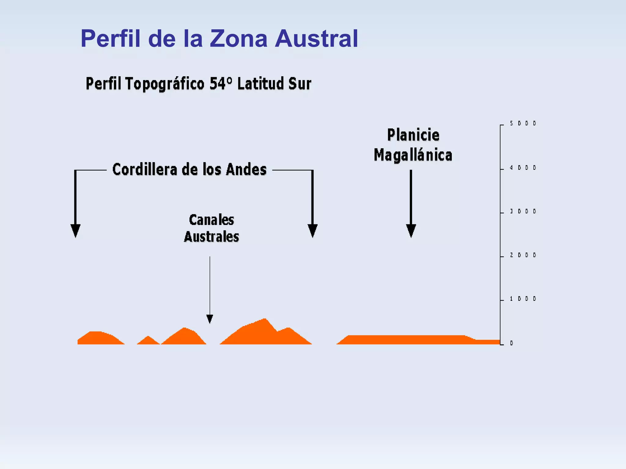 Perfil de la Zona Austral 