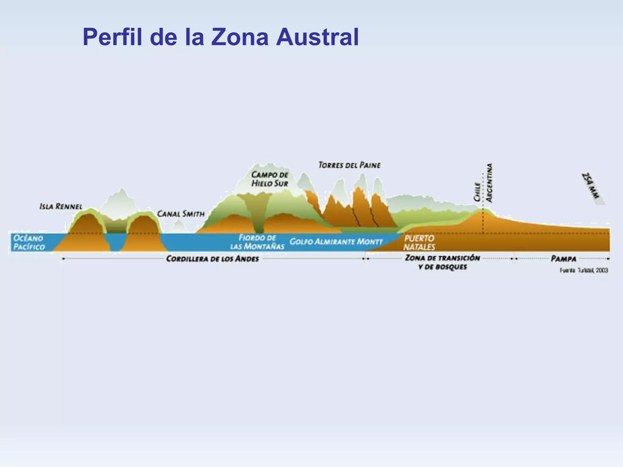 Perfil de la Zona Austral 