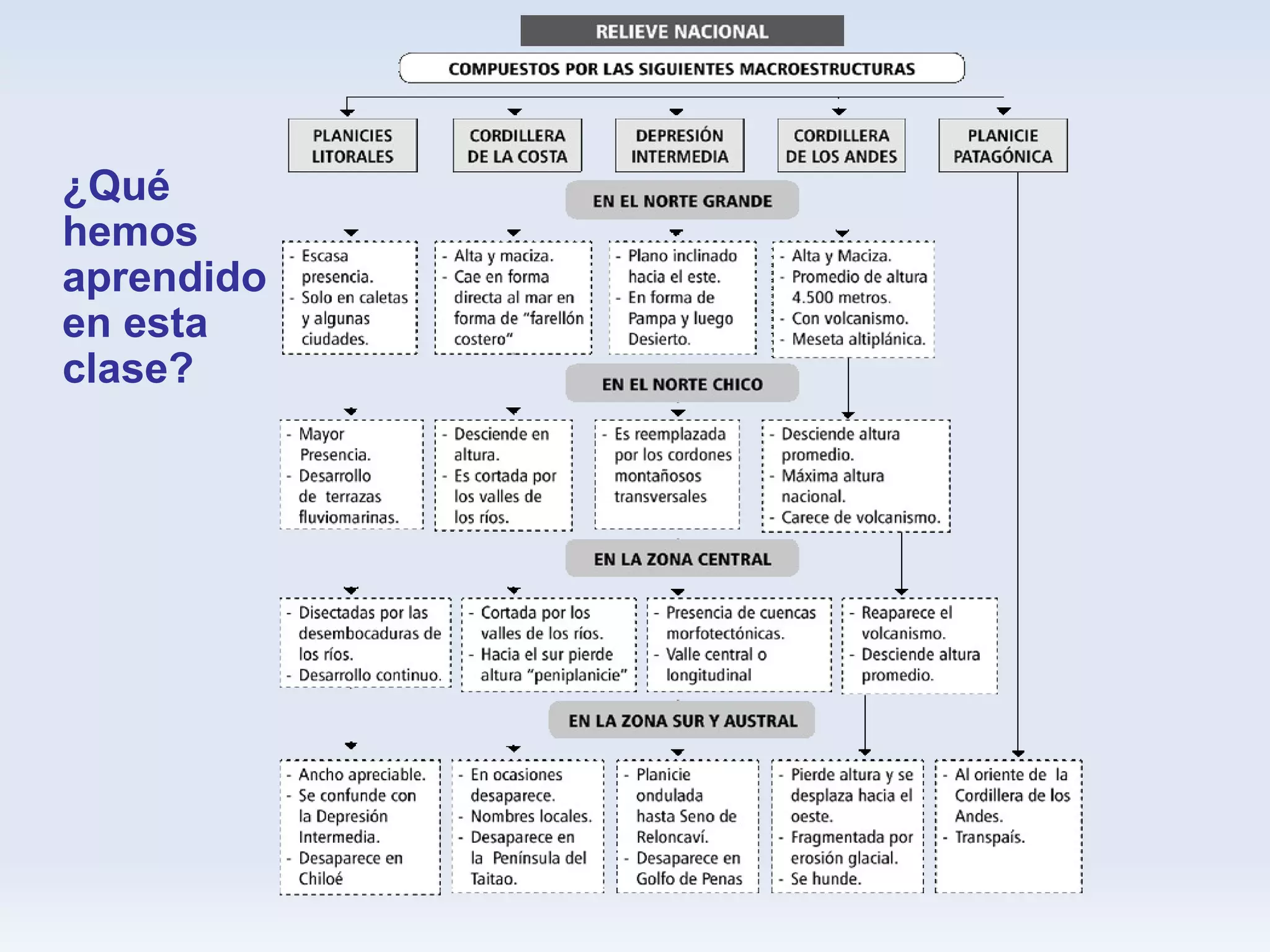 ¿Qué hemos aprendido en esta clase? 