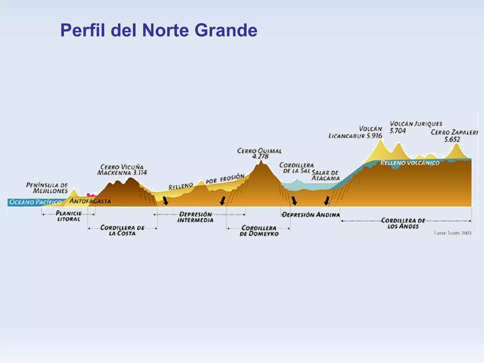 Perfil del Norte Grande 