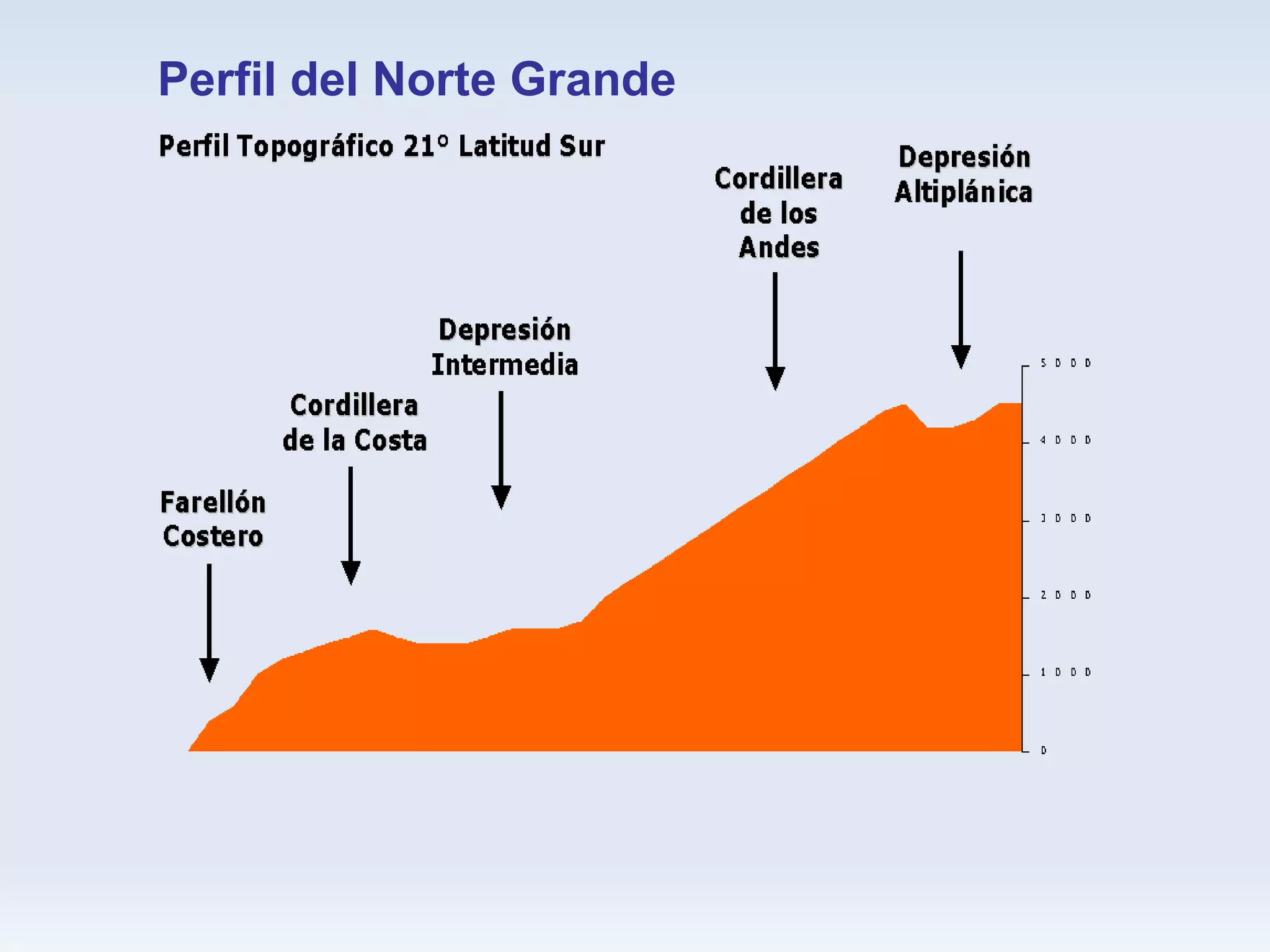 Perfil del Norte Grande 