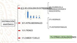 DISTRIBUCIÓN
ANATÓMICA
45 % SE LOCALIZAN EN EXTREMIDADES
30% OCURREN EN LA
EXTREMIDAD INFERIOR
(MUSLOS DISTAL)
38 % INTRAABDOMINALES
21% VISCERALES
17% RETROPERITONEALES
10 % TRONCO
5 % CABEZA Y CUELLO 1% OTRAS LOCALIZACIONES
 