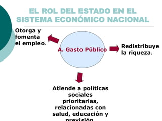 Otorga y
fomenta
el empleo.
Redistribuye
la riqueza.
Atiende a políticas
sociales
prioritarias,
relacionadas con
salud, educación y
A. Gasto Público
EL ROL DEL ESTADO EN EL
SISTEMA ECONÓMICO NACIONAL
 