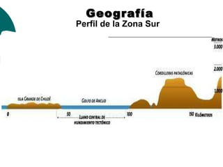 GeografíaGeografía
Perfil de la Zona Sur
 